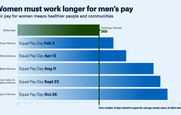 Gender pay gap | County Health Rankings & Roadmaps
